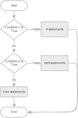 PL/pgSQL if ELSif else Statement